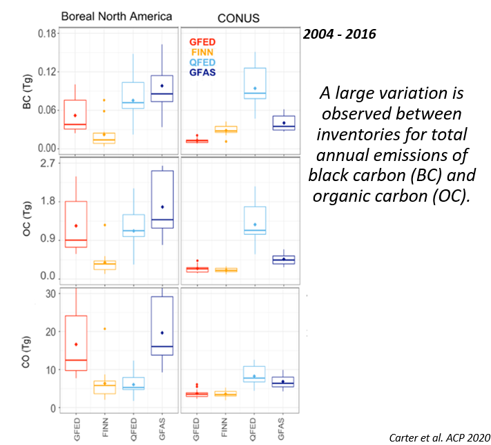 Evaluating Emissions of Aerosols and VOCs